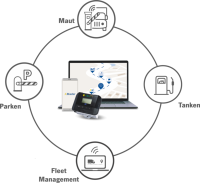 LKW-Telematik LKW-Telematik
